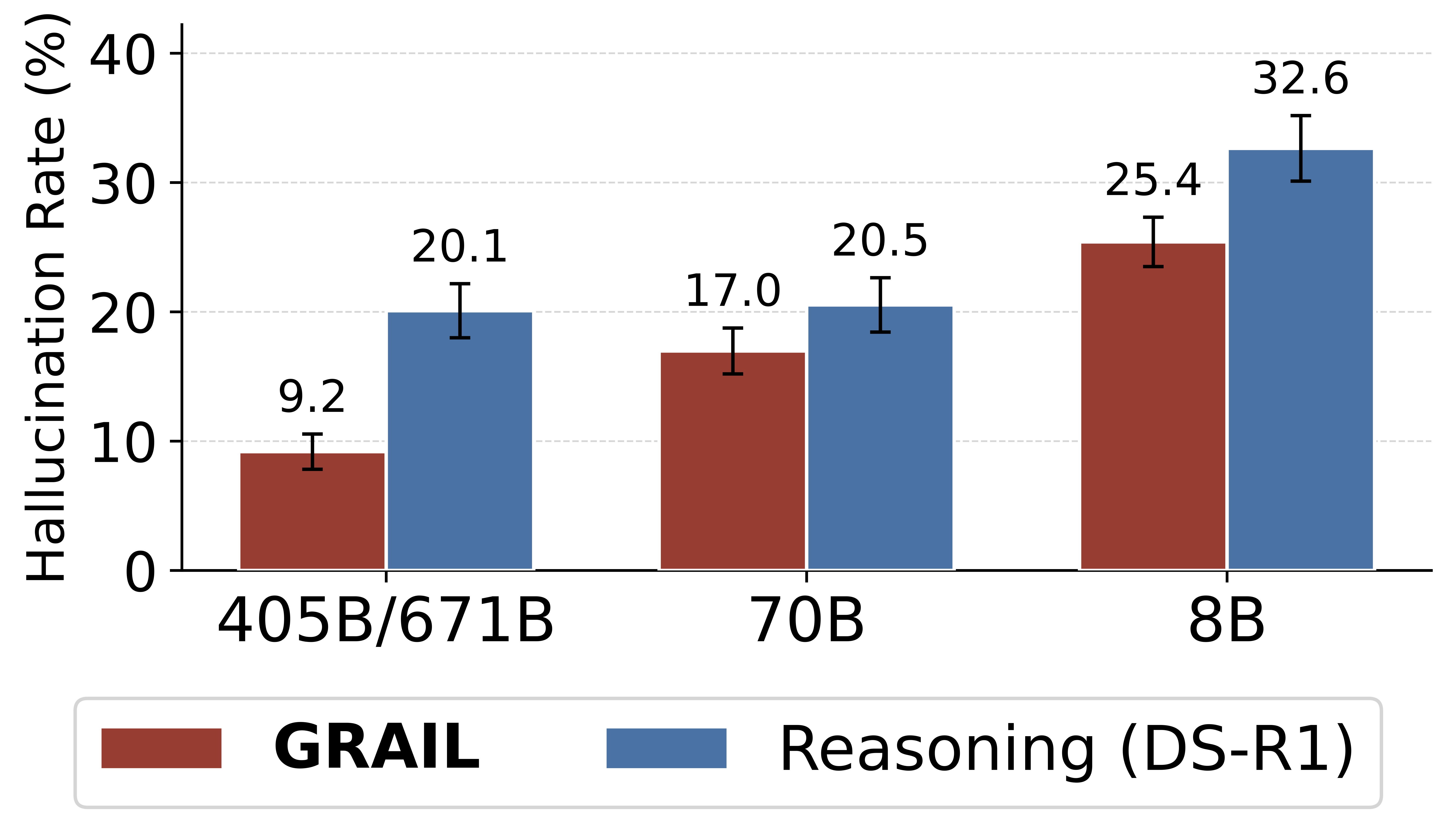 Hallucination rates of GRAIL and reasoning agents across model sizes