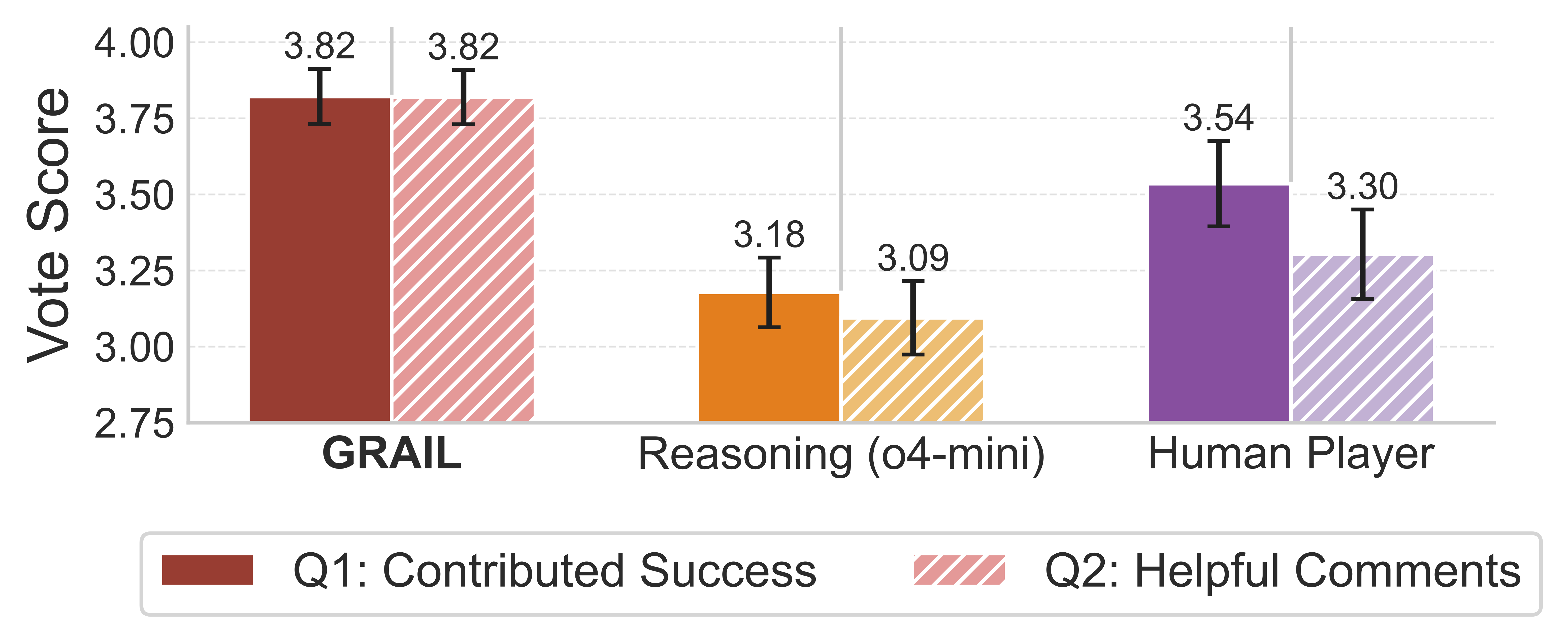 evaluation of human players