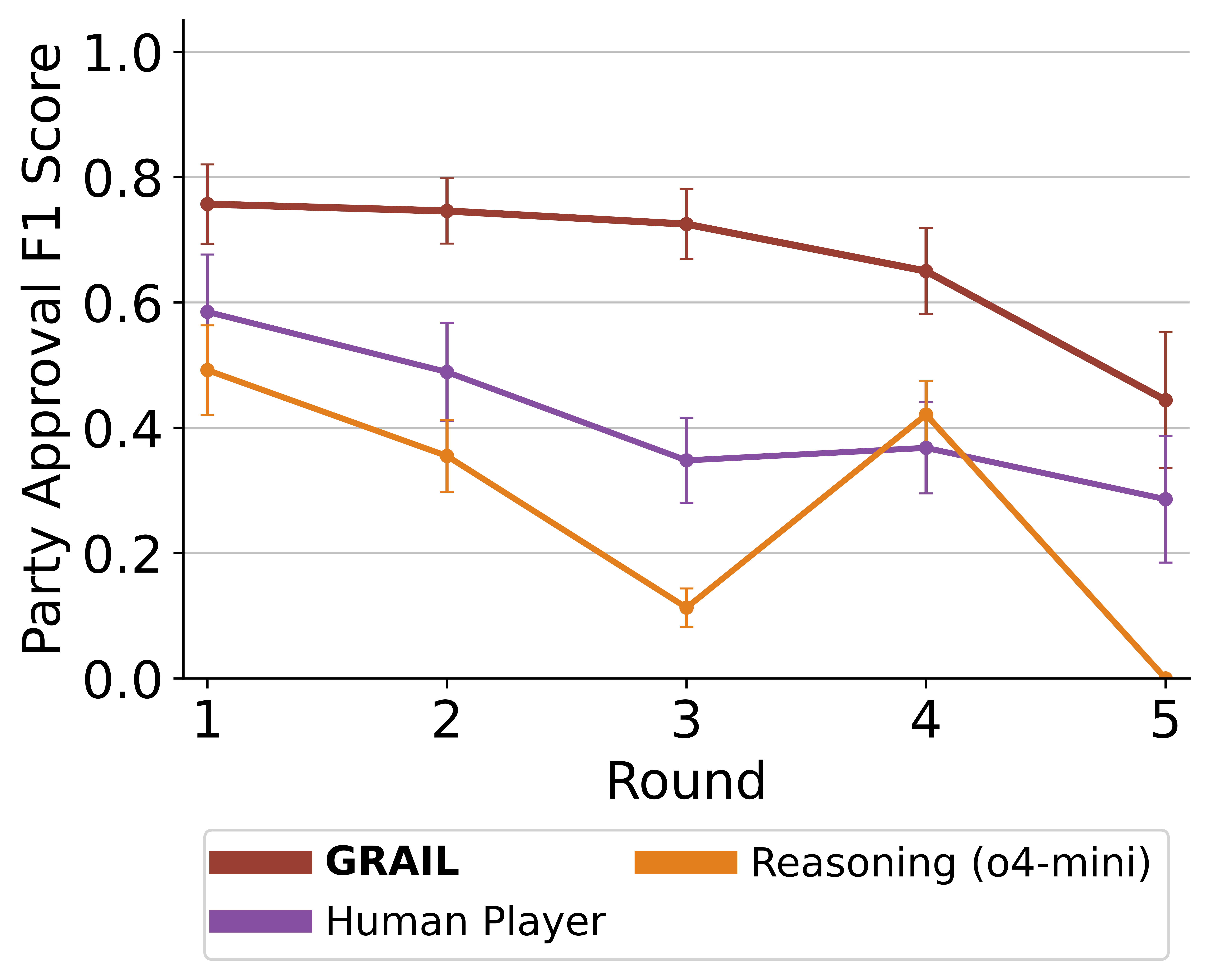 evaluation of human players
