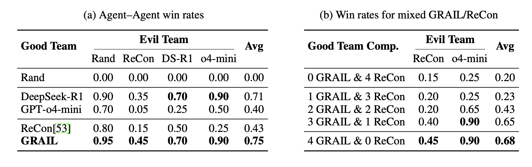Tables demonstrating the winrates of GRAIL and other agnet types