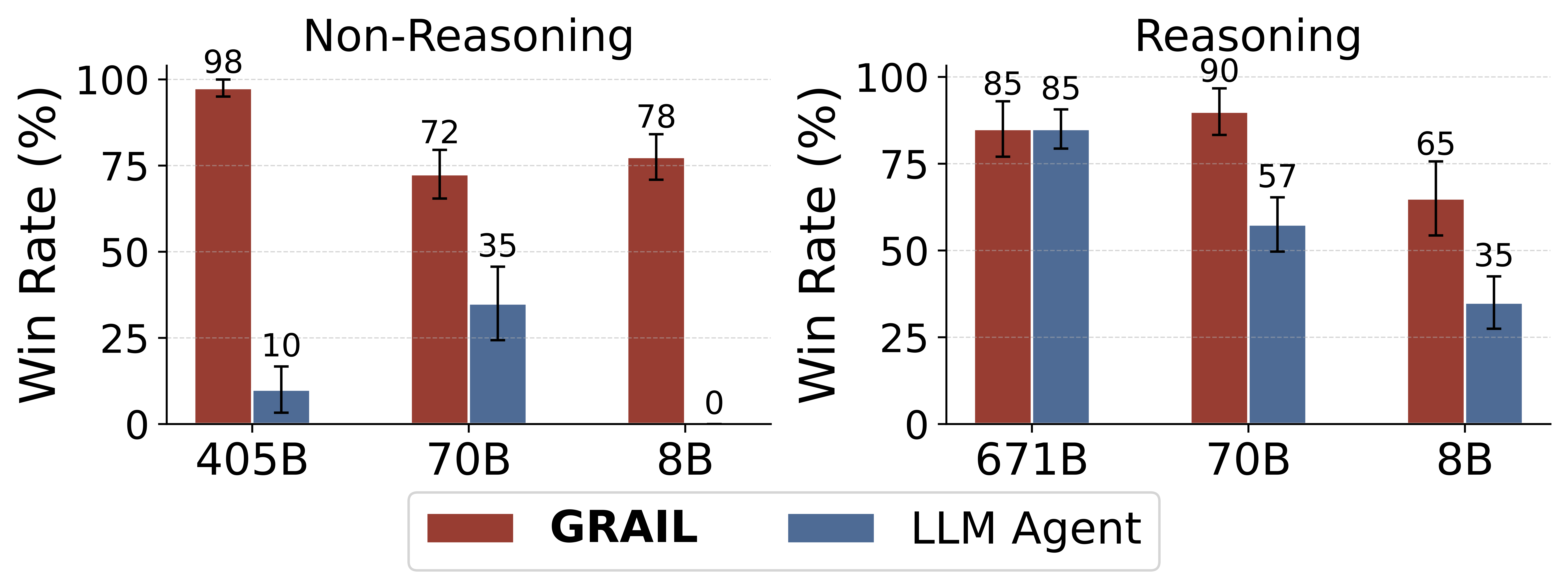 Comparision of the winrates of GRAIL and reasoning models